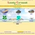 Three pixelated mushroom icons on a light blue background with yellow borders, each with distinct cap and stem colors.