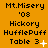 three and four showing variations of a buddy icon with text elements on an orange background, where the rightmost displays animation changes in small symbols next to 'Table 3'